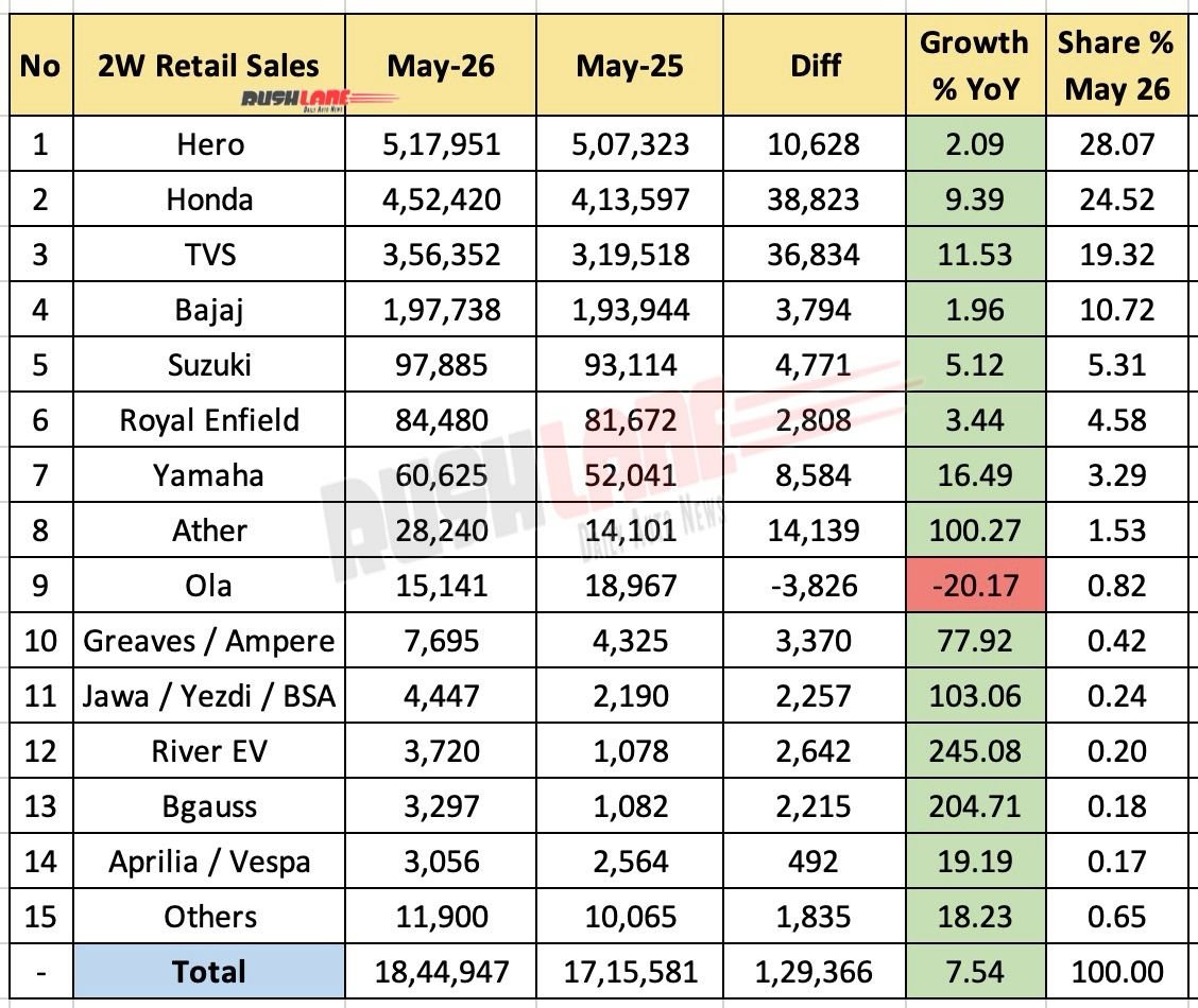 2W Retail Sales May 2026 – YoY