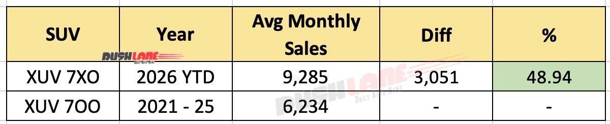 Mahindra XUV7XO vs XUV700 Average Monthly Sales