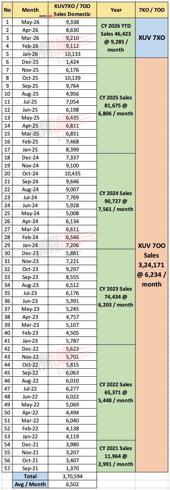 Mahindra XUV 7XO and 7OO sales so far