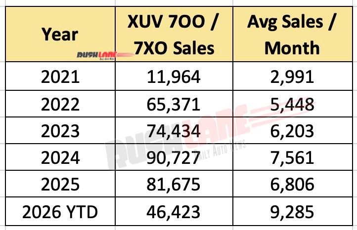 Mahindra XUV 7XO and 7OO sales so far