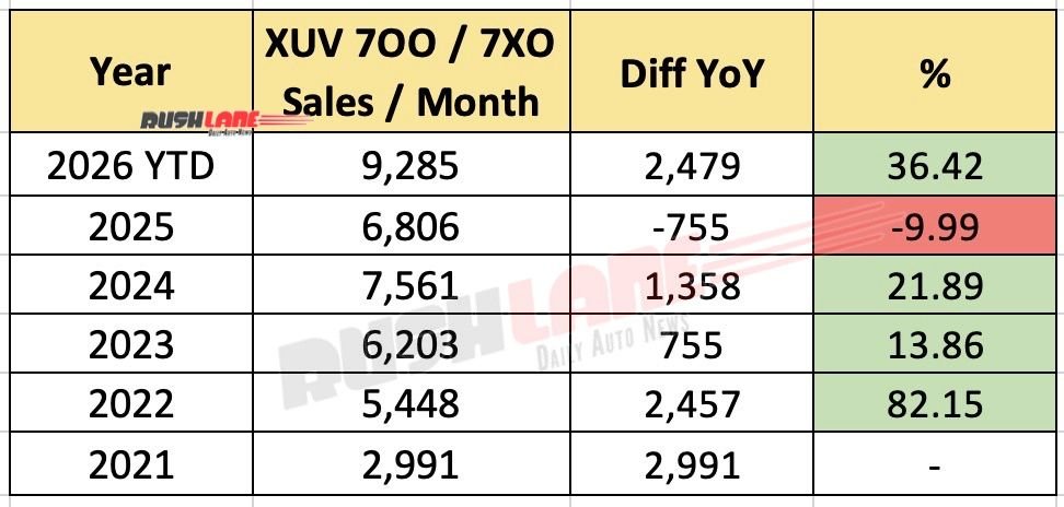 Average monthly sales of Mahindra XUV 7XO and 7OO over the years
