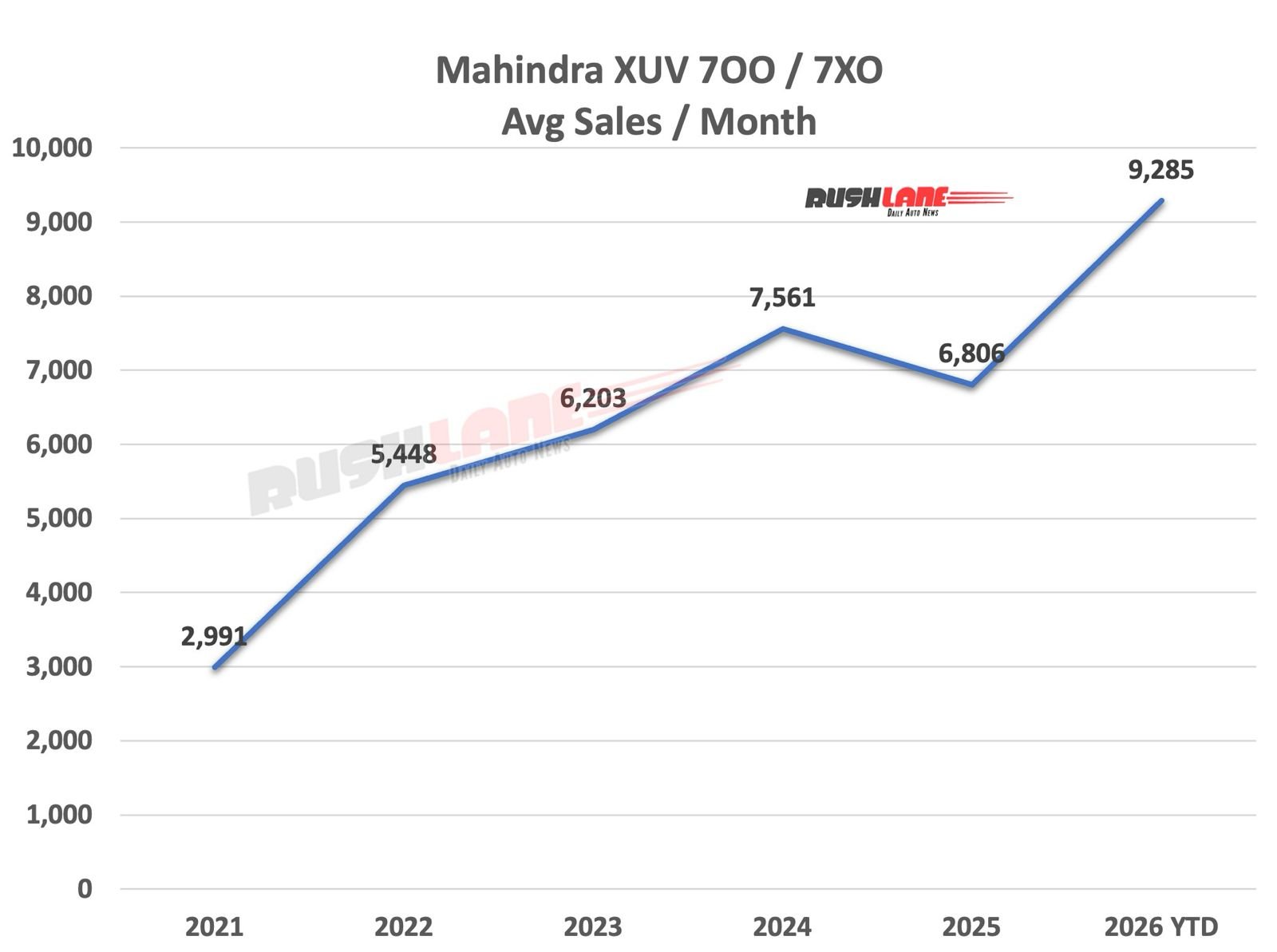 Average monthly sales of Mahindra XUV 7XO and 7OO over the years