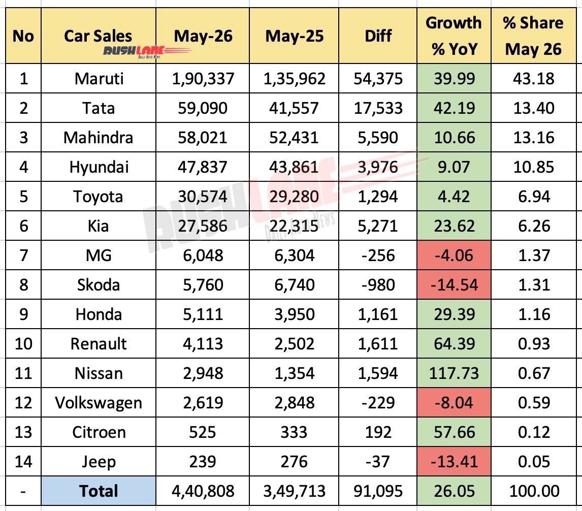 Car Sales May 2026 - Year by Year