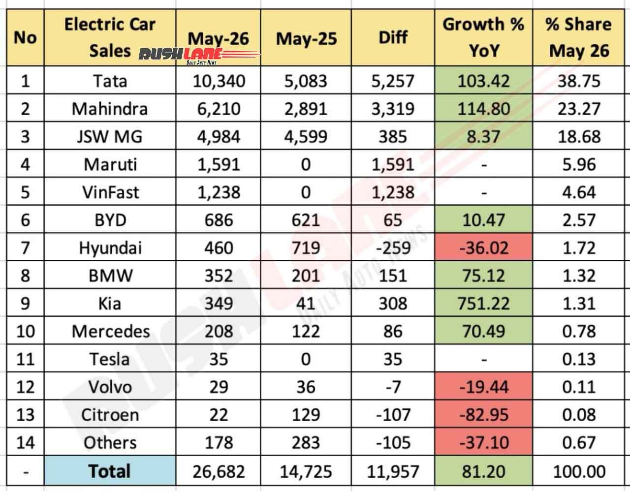 Electric car sales May 2026 - year on year