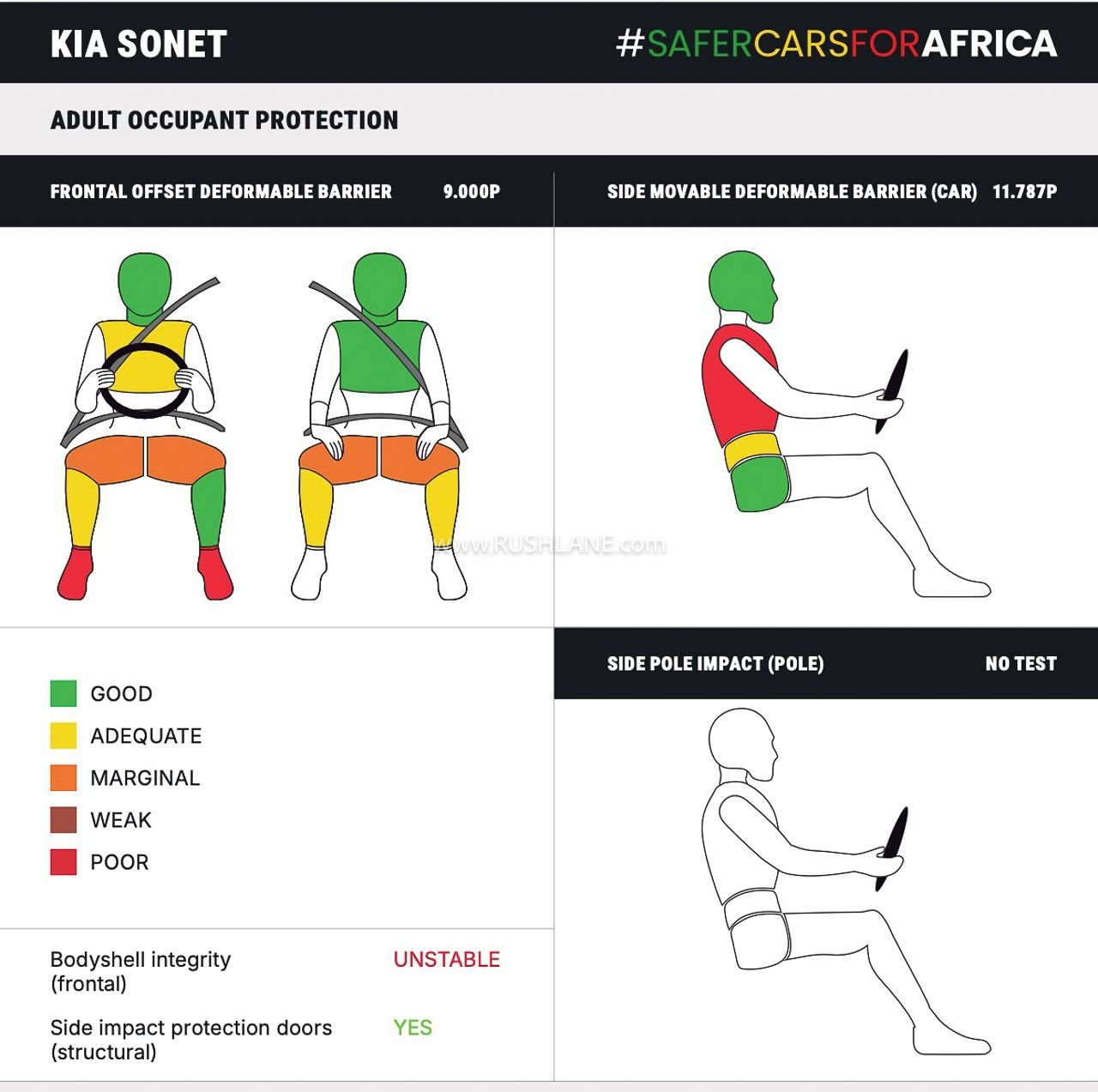 Kia Sonet Crash Test Global NCAP