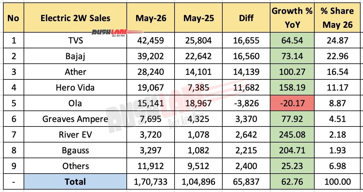 Electric 2W Sales May 2026 – YoY