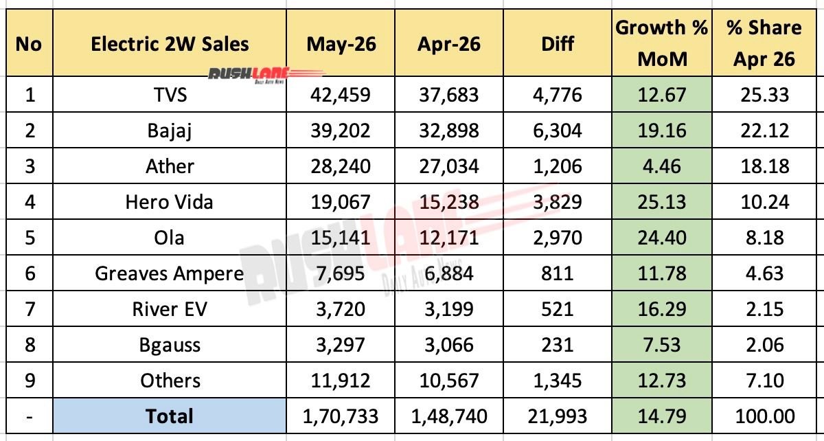 Electric 2W Sales May 2026 - MoM