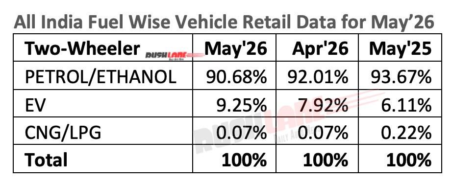 Fuel wise 2W sales May 2026