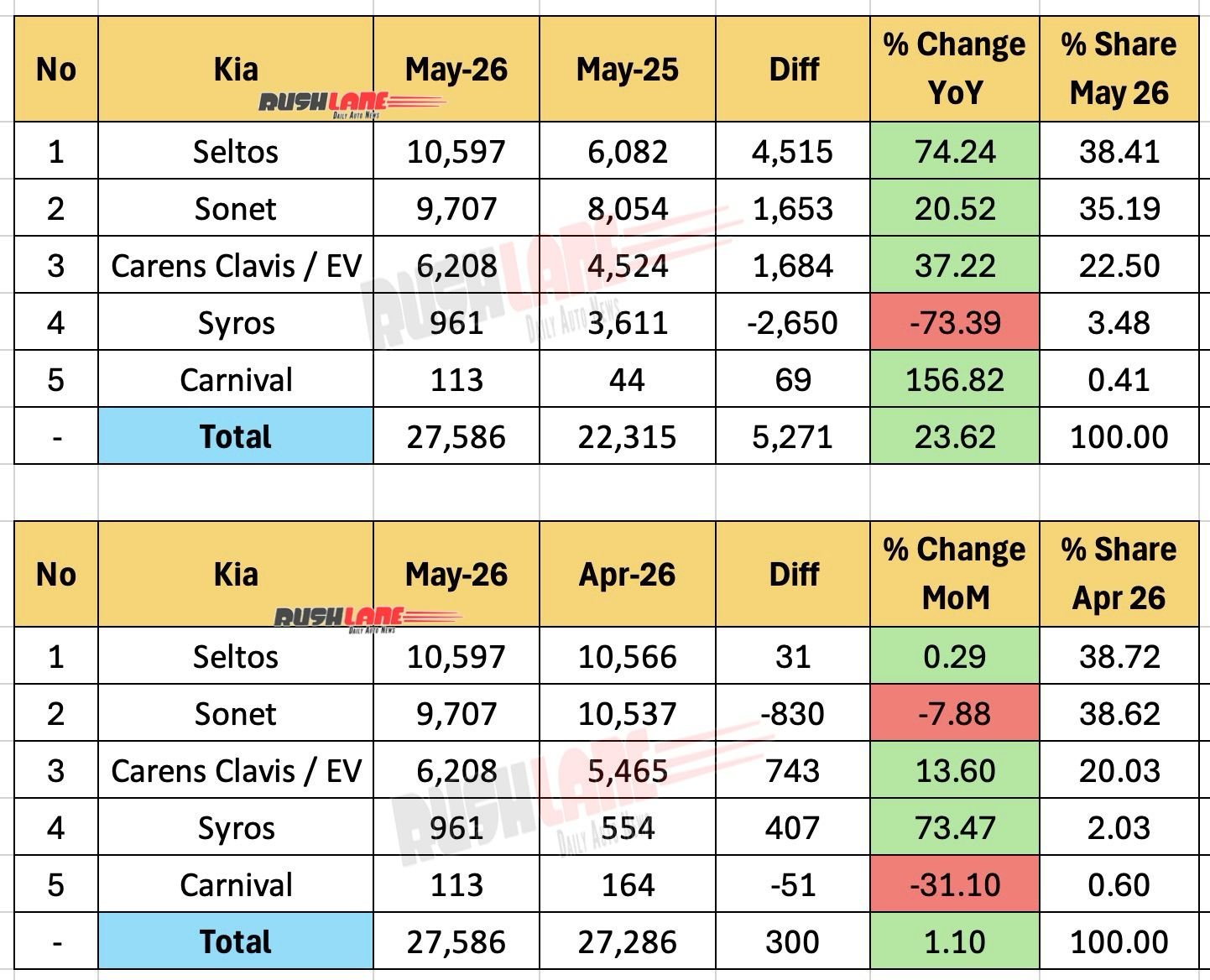 kia sales breakup may 2026
