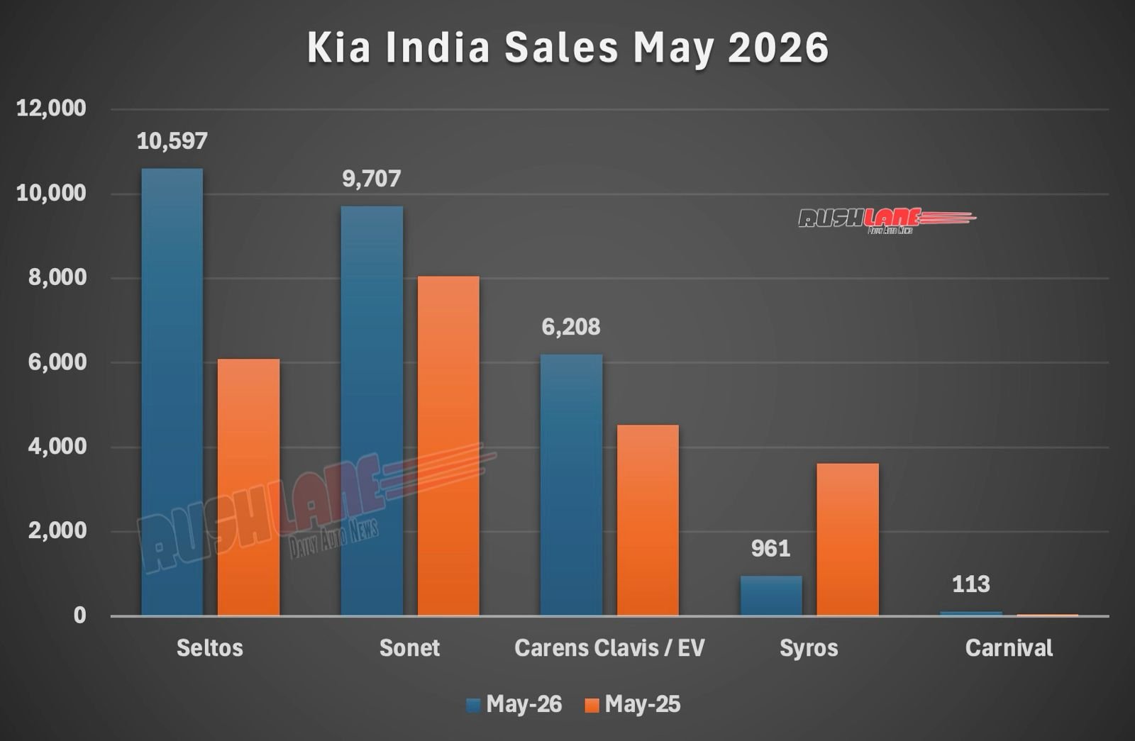 kia sales breakup may 2026