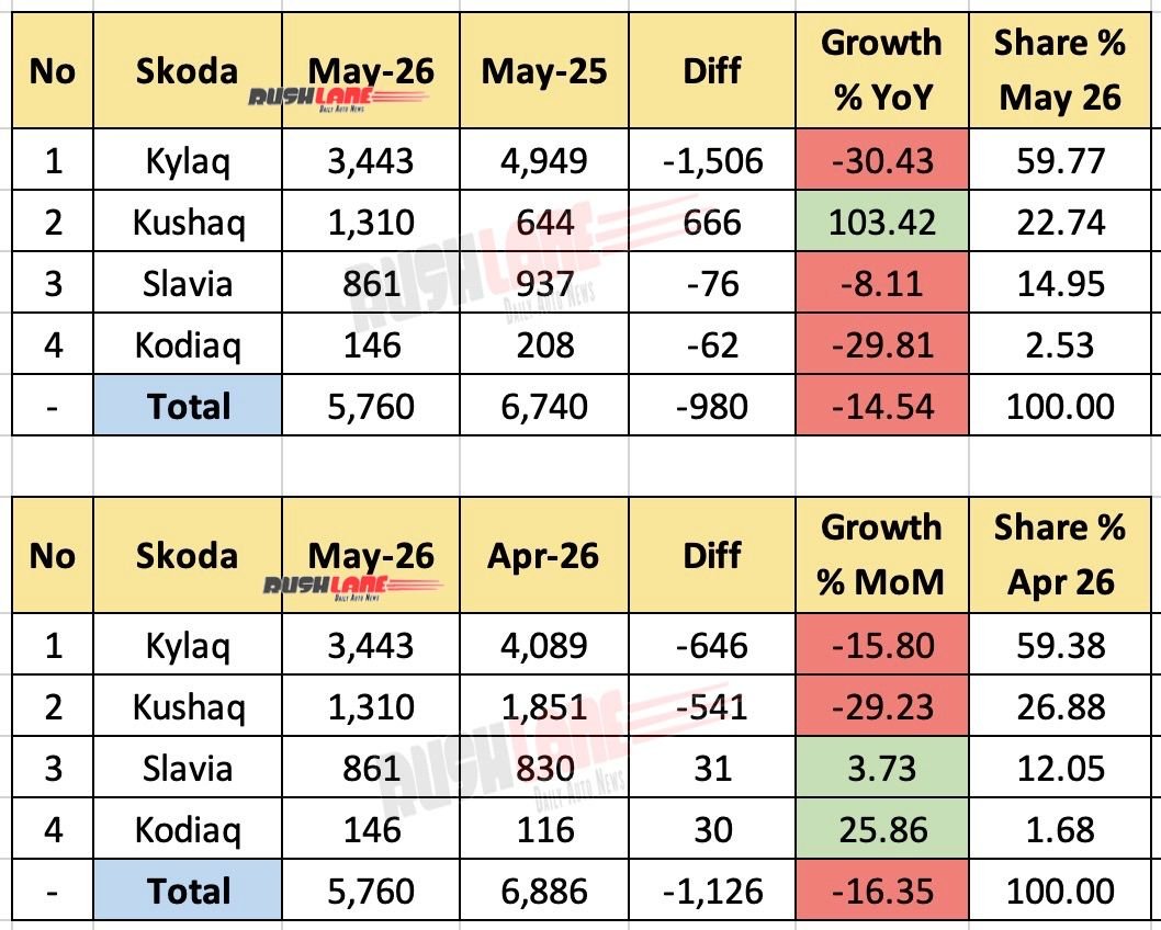 Skoda India Sales May 2026
