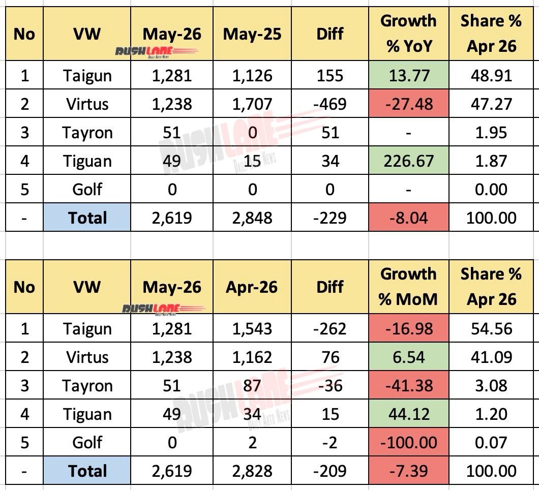VW India Sales May 2026