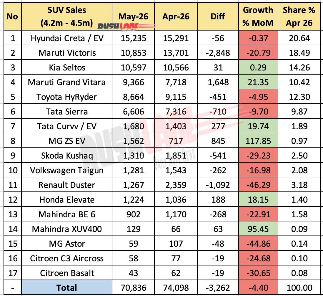 4.2 meter to 4.5 meter SUV sales May 2026 - Mother