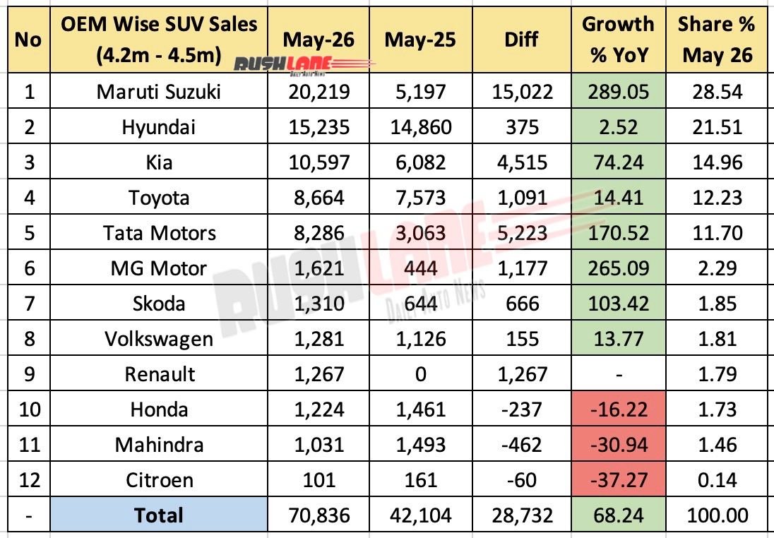 OEM Wise 4.2m to 4.5m SUV Sales May 2026