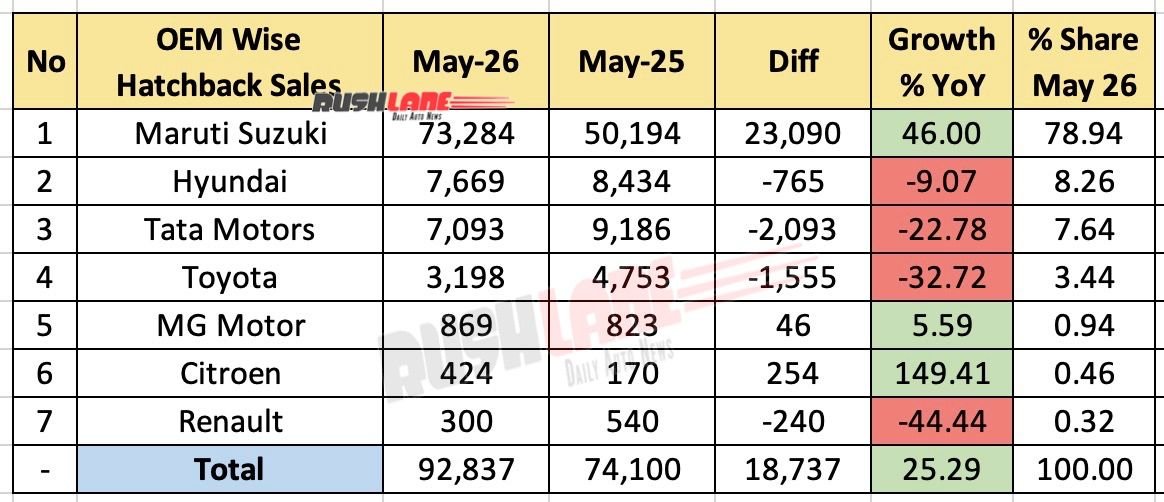 hatchback sales may 2026 - year on year