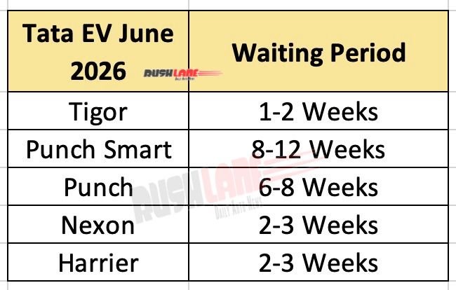 Tata EV waiting period June 2026