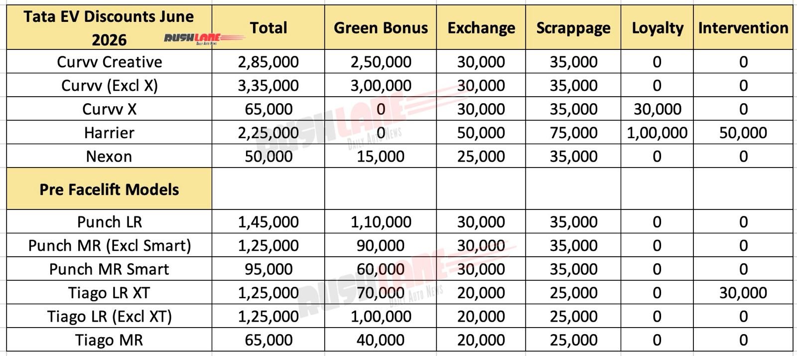 tata ev discount june 2026