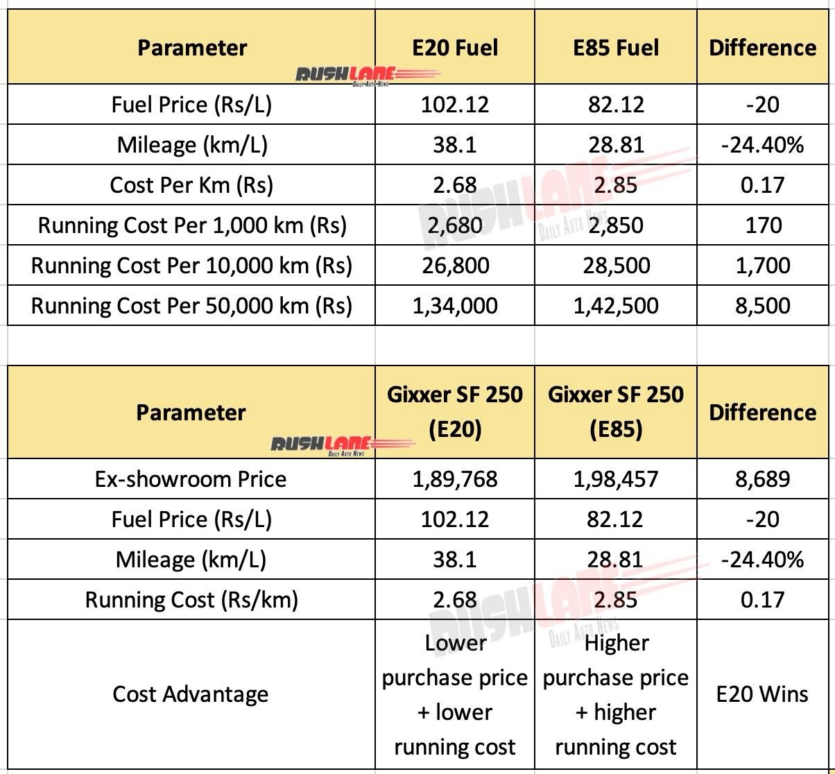 Suzuki Gixxer Mileage Test – E20 vs E85
