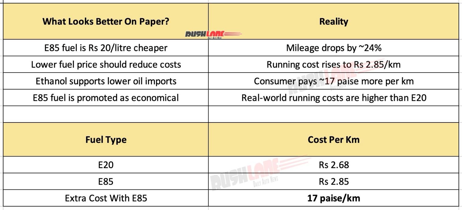 Suzuki Gixxer Mileage Test – E20 vs E85