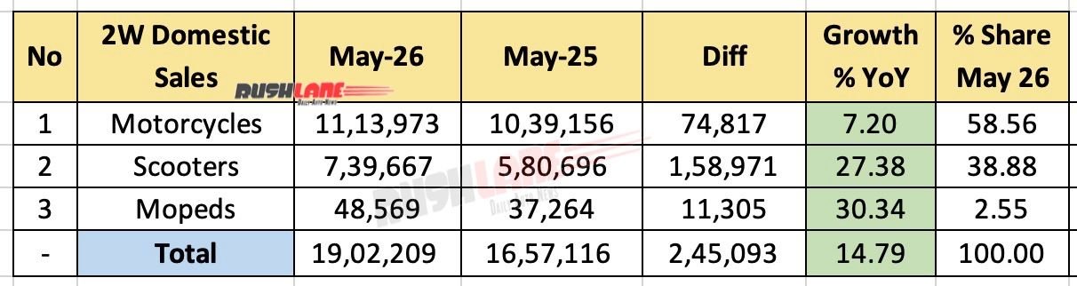 Total Domestic 2W Sales May 2026