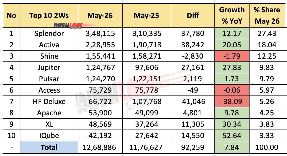 Top 10 Two Wheelers May 2026