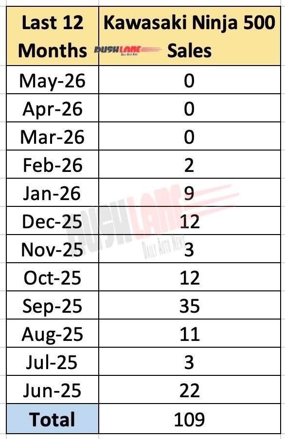 Kawasaki Ninja 500 Sales - Last 12 Months