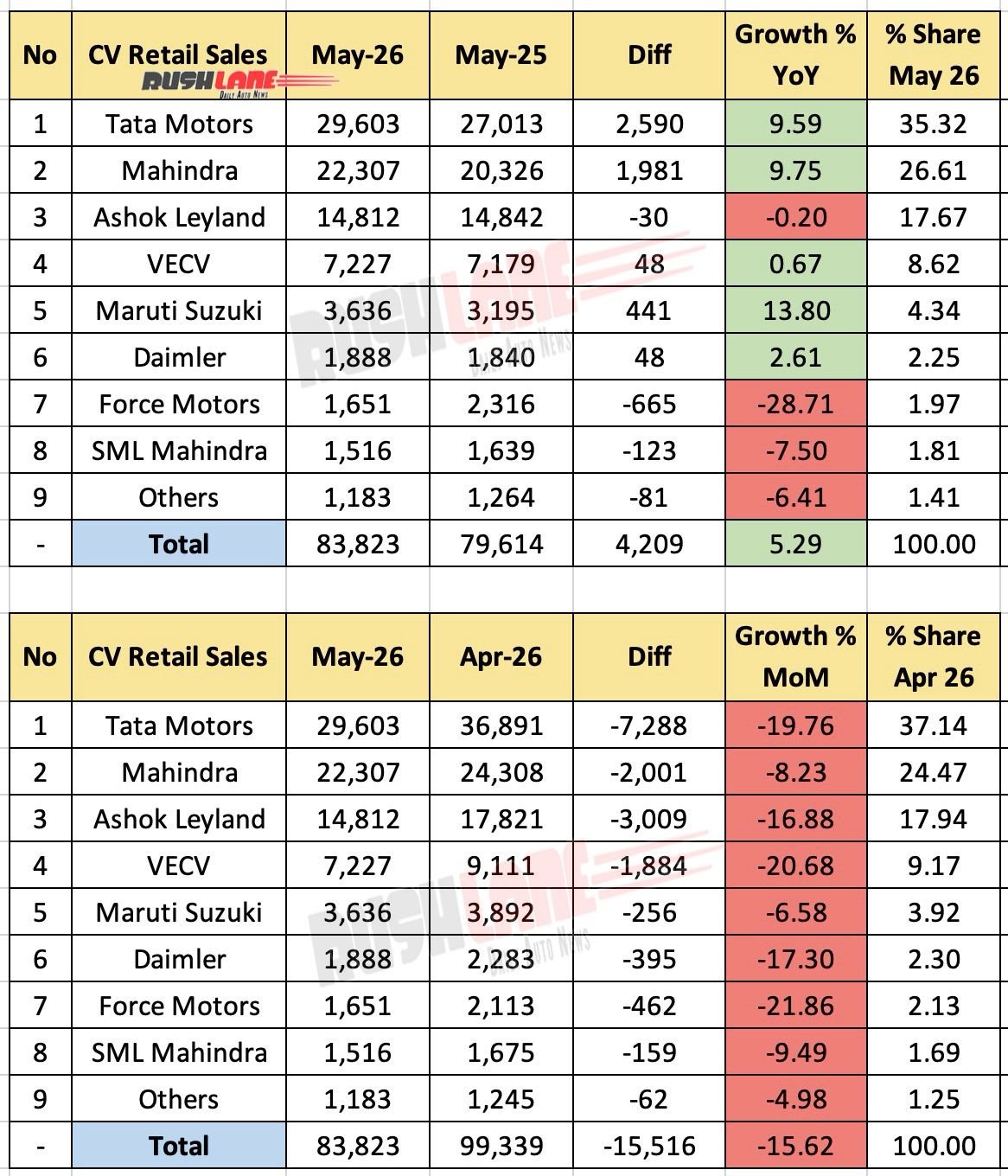 CV Retail Sales May 2026