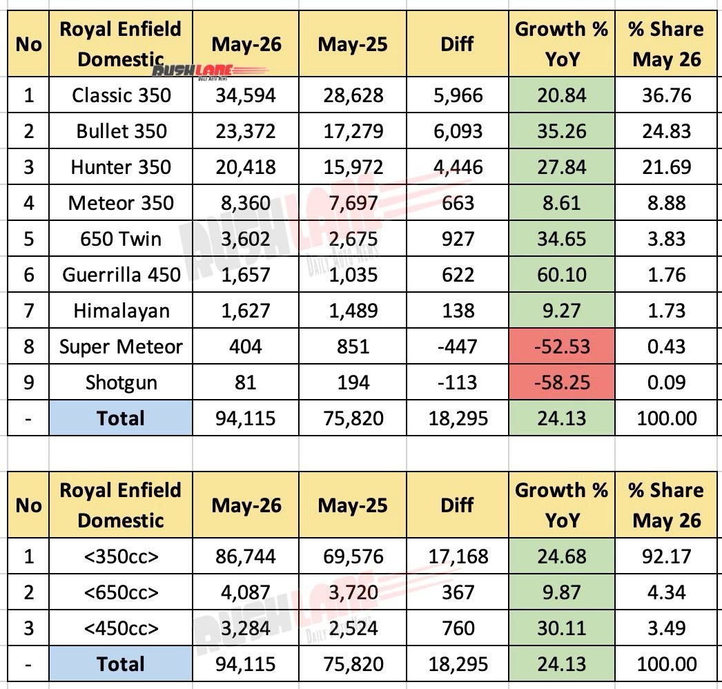 Royal Enfield Sales Breakup May 2026 – YoY