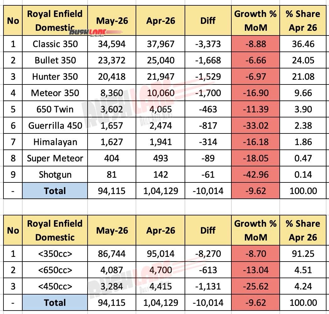 Royal Enfield Sales Breakup May 2026 - Mom