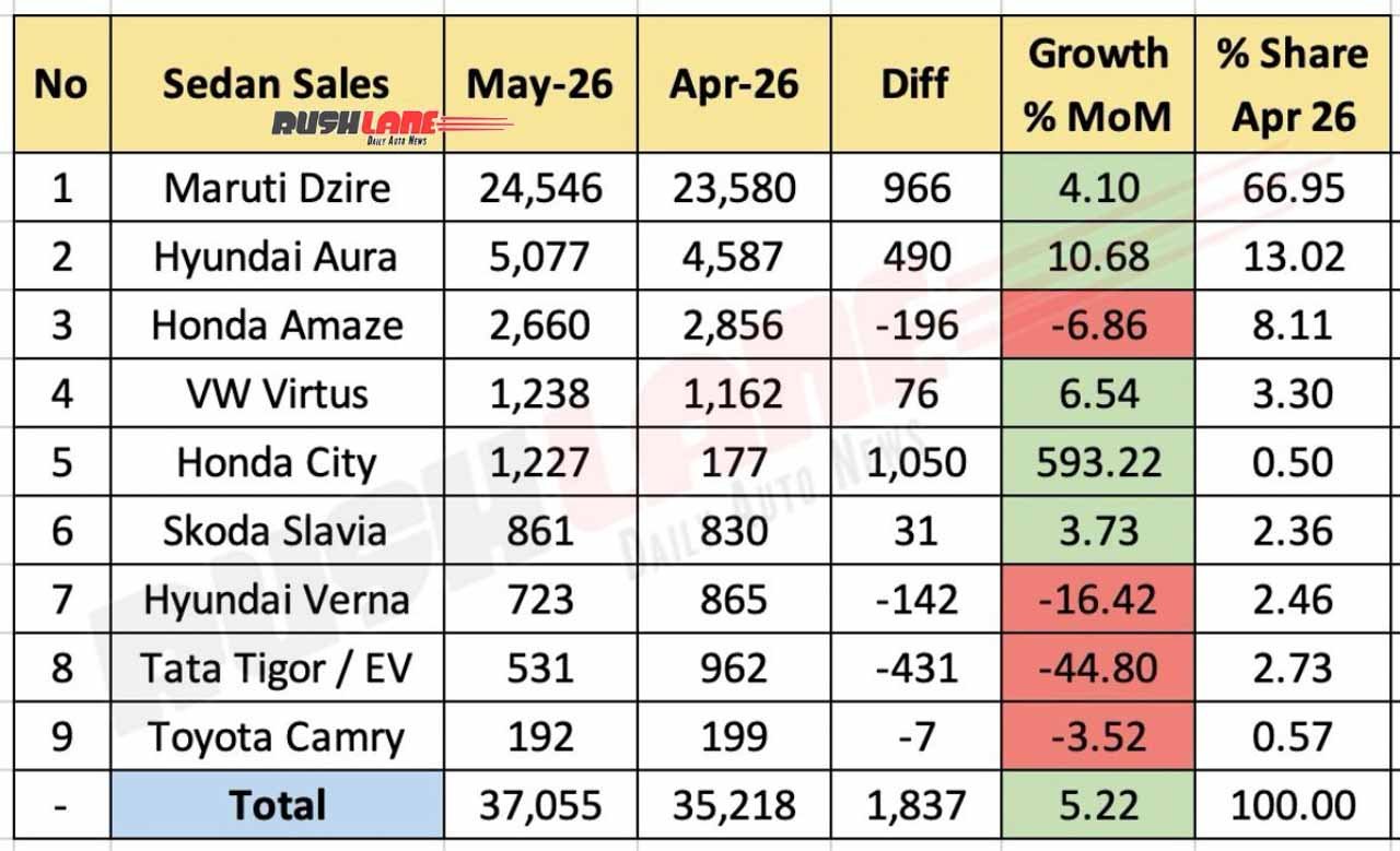 Sedan Sales May 2026 - Mom
