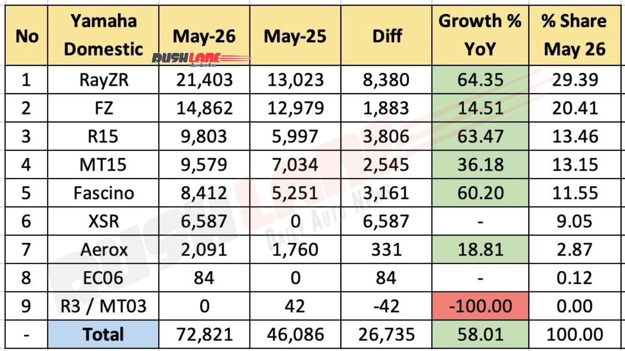 Yamaha Sales Breakup May 2026 – YoY