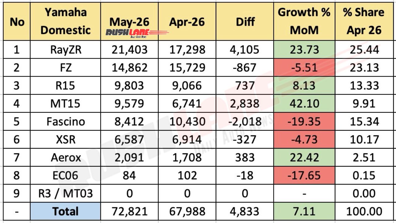 Yamaha Sales Breakup May 2026 - Mom