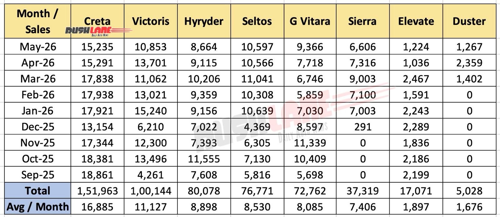 Honda Elevate Sales vs Rivals