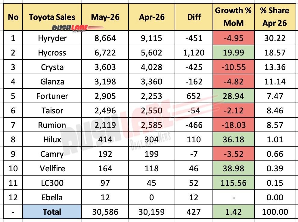 Toyota Sales Breakup May 2026 - Mom