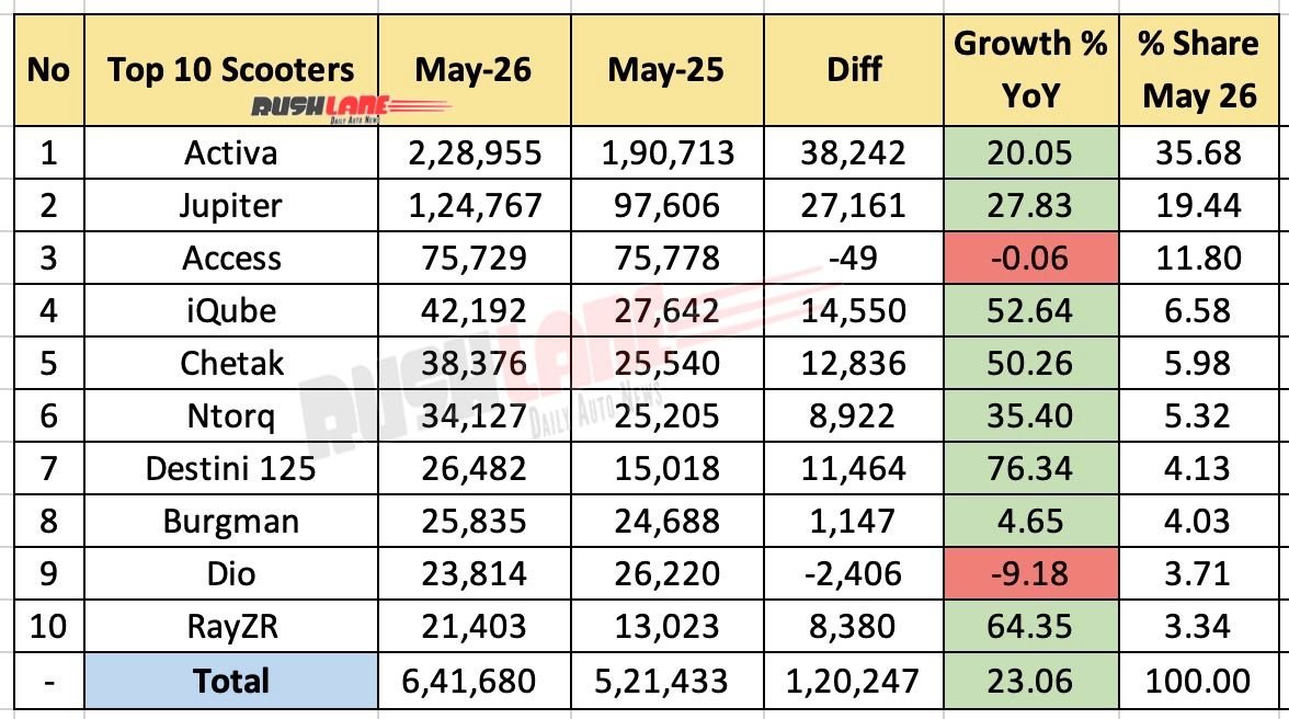 Top 10 Scooters May 2026