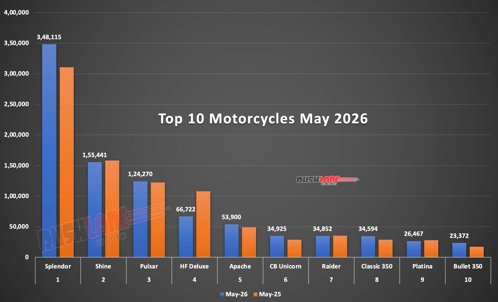 Top 10 Motorcycles May 2026