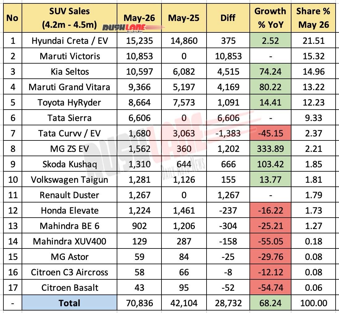 4.2m to 4.5m SUV sales May 2026