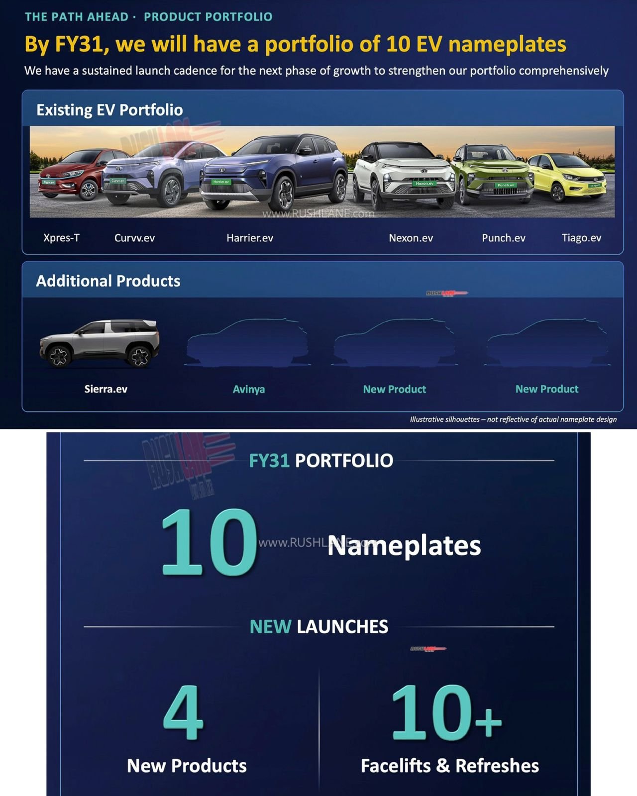Tata FY31 EV plans