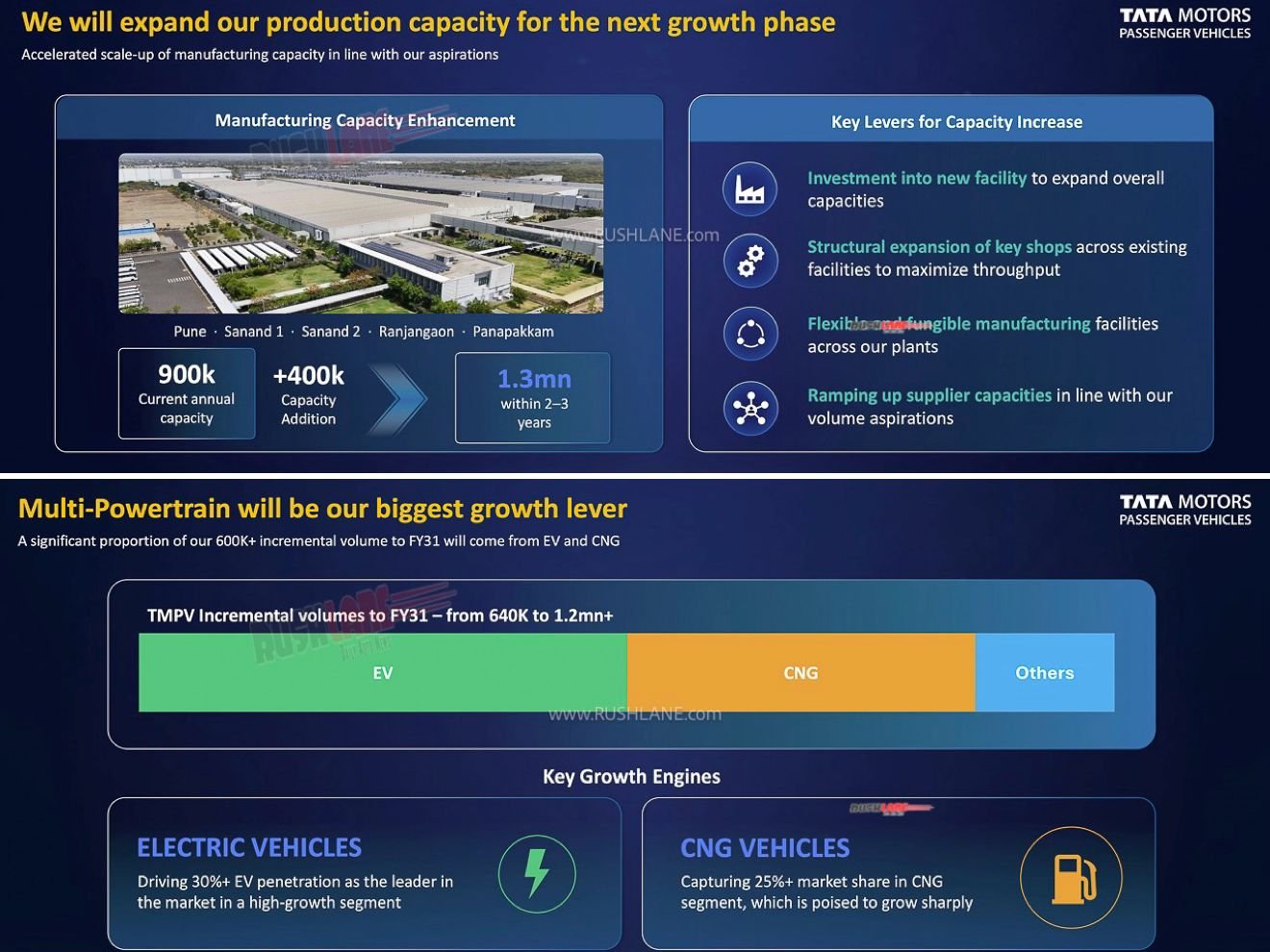 Tata FY31 Production Plans