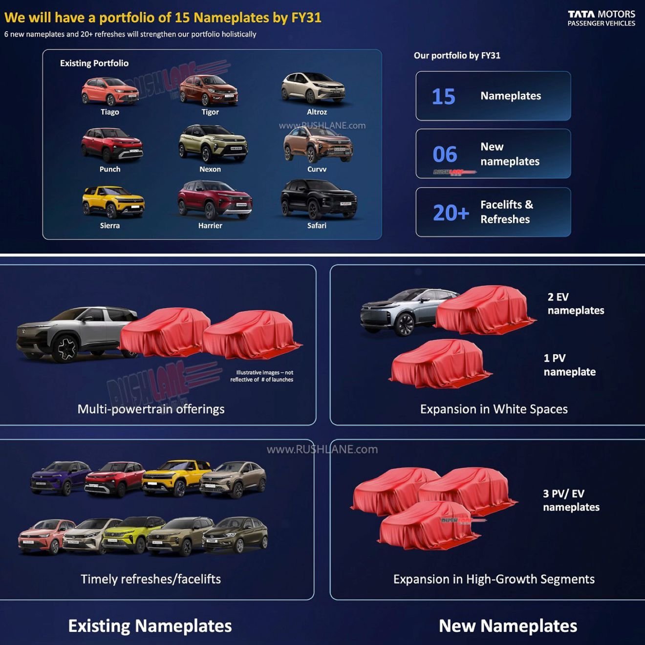 Tata FY31 ICE Plans