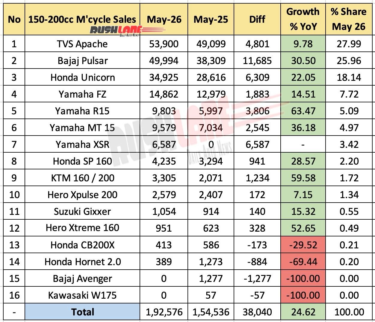 150 cc to 200 cc motorcycle sales May 2026 - YoY