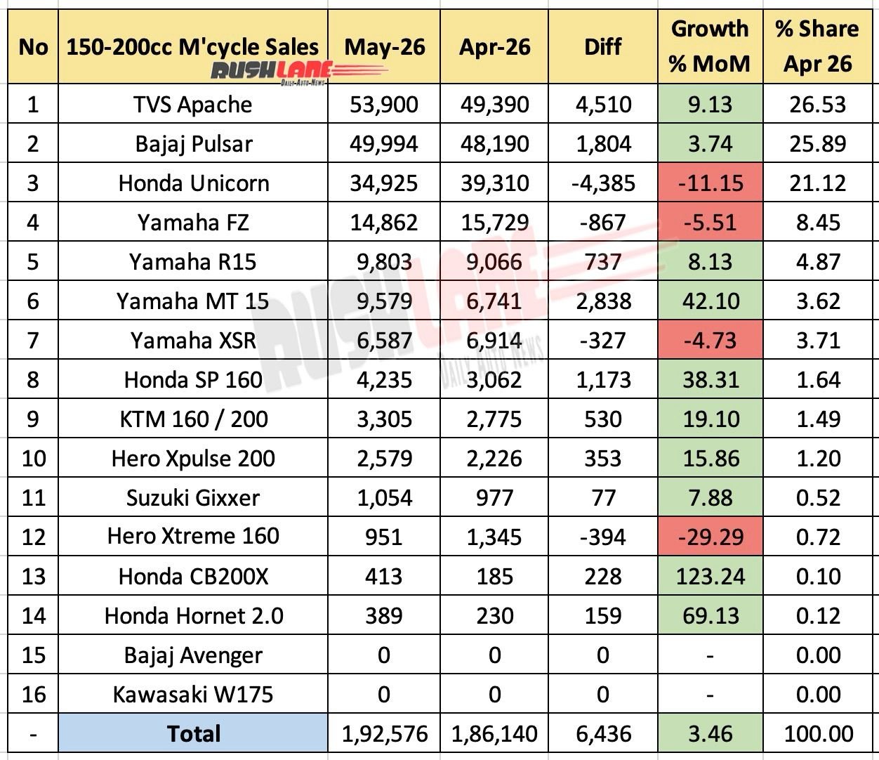 150cc to 200cc Motorcycle Sales May 2026 - MoM