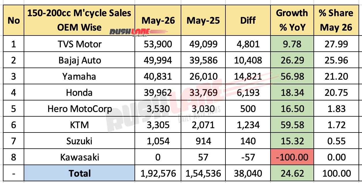 150cc to 200cc Motorcycle Sales May 2026 – As per OEM