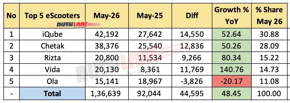 Top 5 Electric Scooters Selling – May 2026
