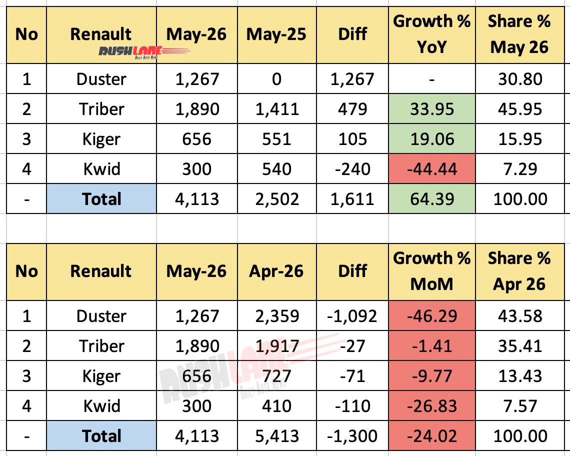 Renault Sales Breakup May 2026