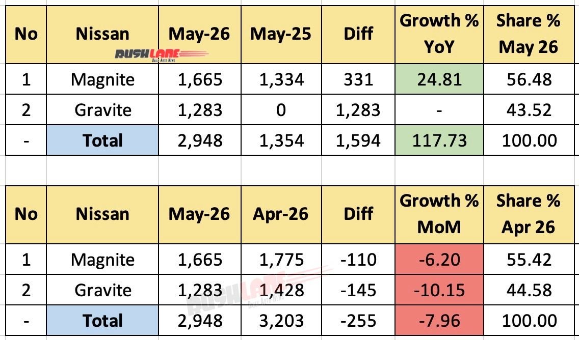 nissan sales may 2026