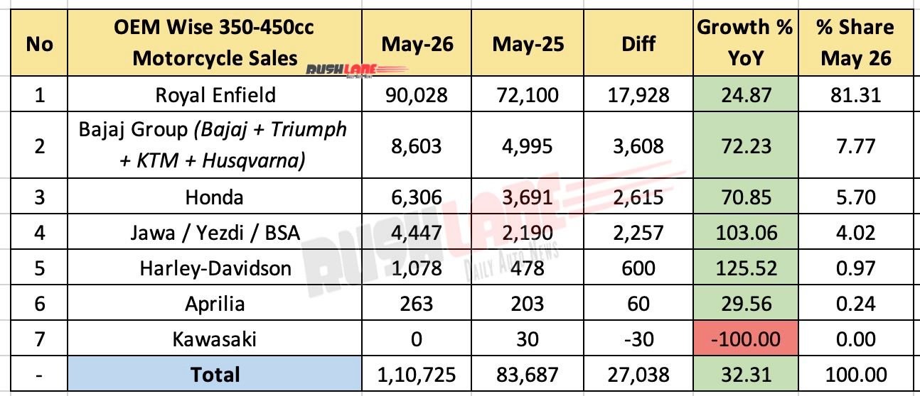 350cc to 450cc Motorcycle Sales May 2026 – As per OEM