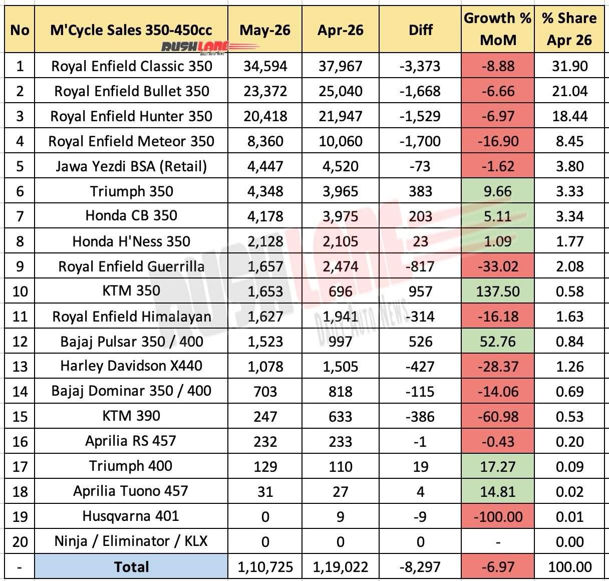 350cc to 450cc Motorcycle Sales May 2026 - MoM