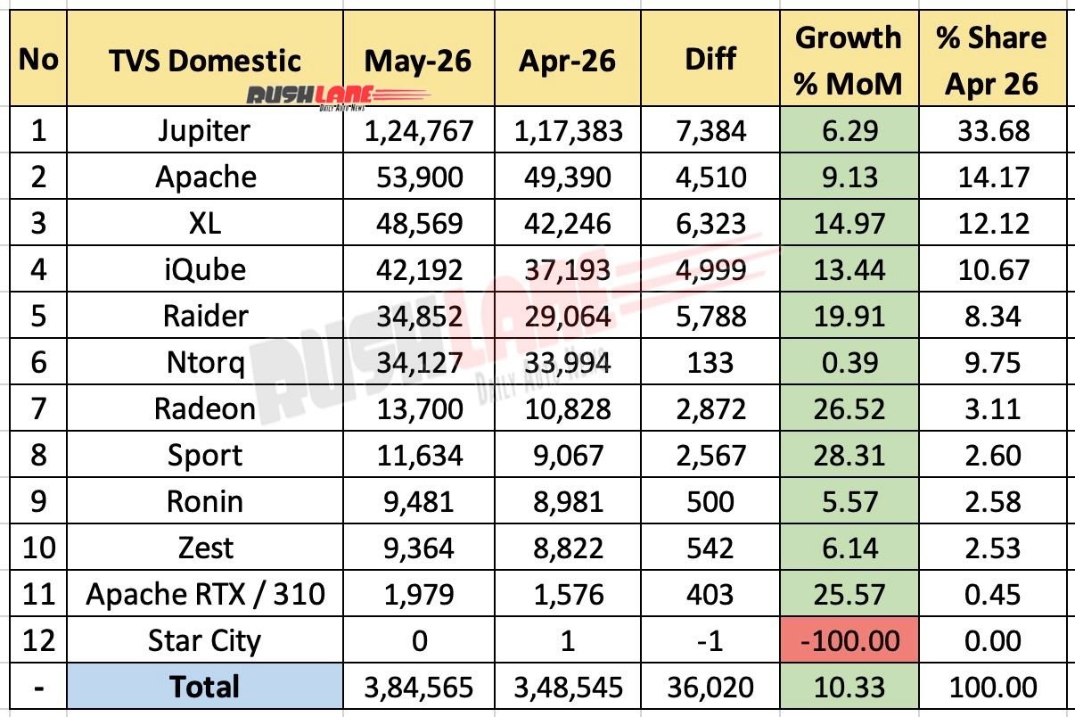 TVS Sales Breakup May 2026 - Mother