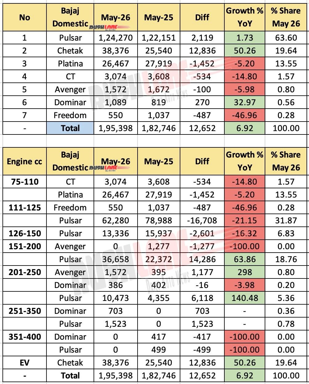 Bajaj Sales Breakup May 2026